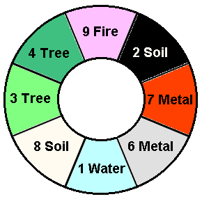 Nine Star Ki Chart